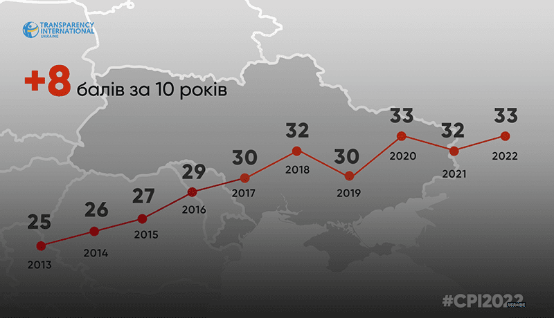 Does the level of corruption in Ukraine allow us to hope for a positive decision by the EU to start membership negotiations?